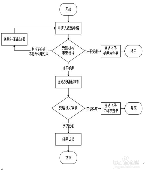 企业境外投资备案初审、变更、注销--办理流程