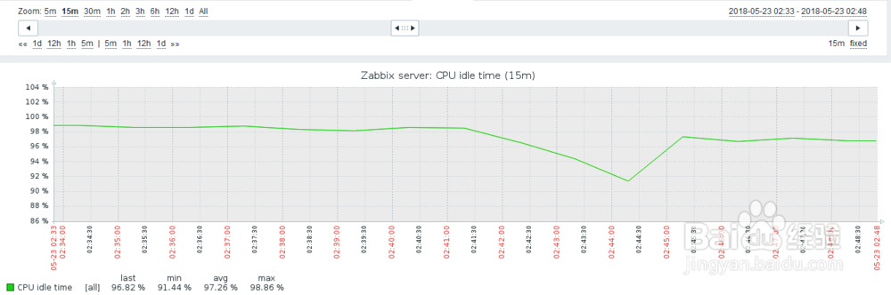 如何在zabbix的web管理查看主机CPU空闲时间？