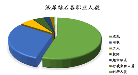 哪些职业最爱得结石？最容易“工伤”的职业排名