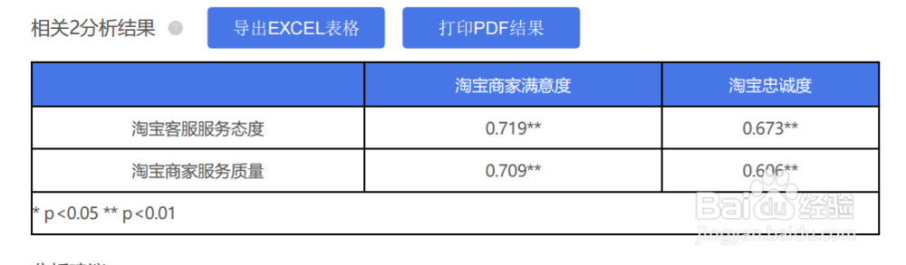 用SPSS做分析水平显著，相关系数低，怎么解决？
