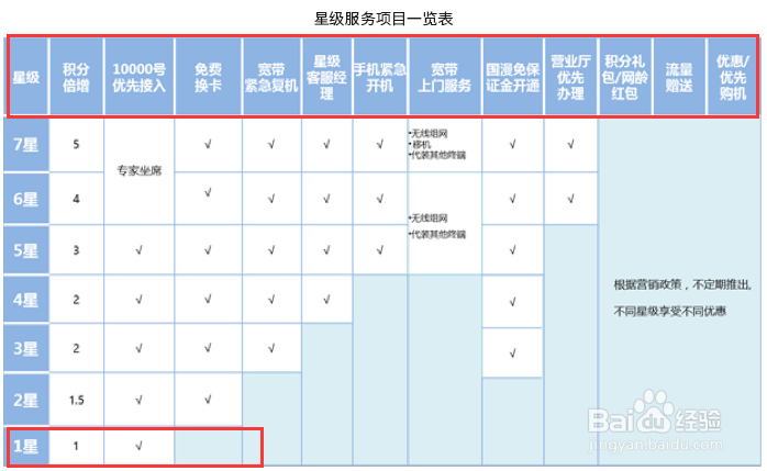 如何成为电信一星用户