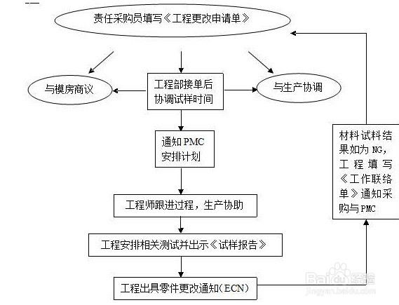 生产物料更换处理作业流程