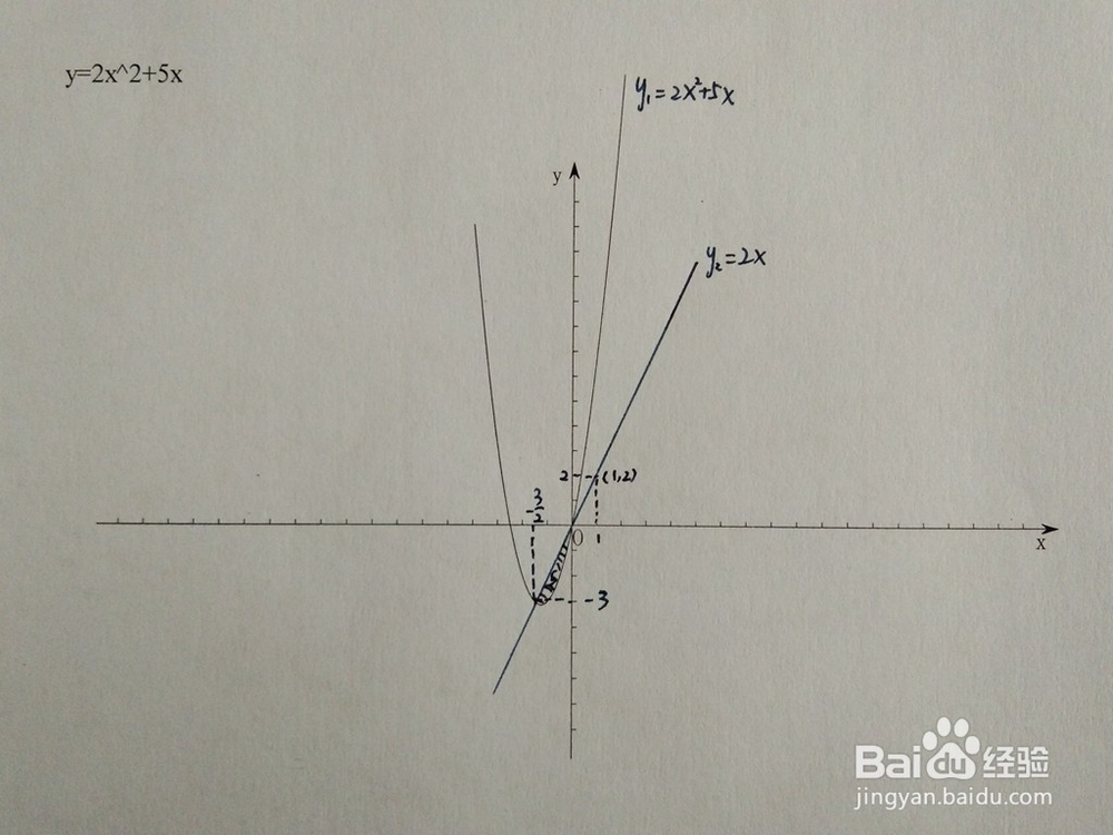 如何计算y=2x^2+5x与y=ax围成的面积