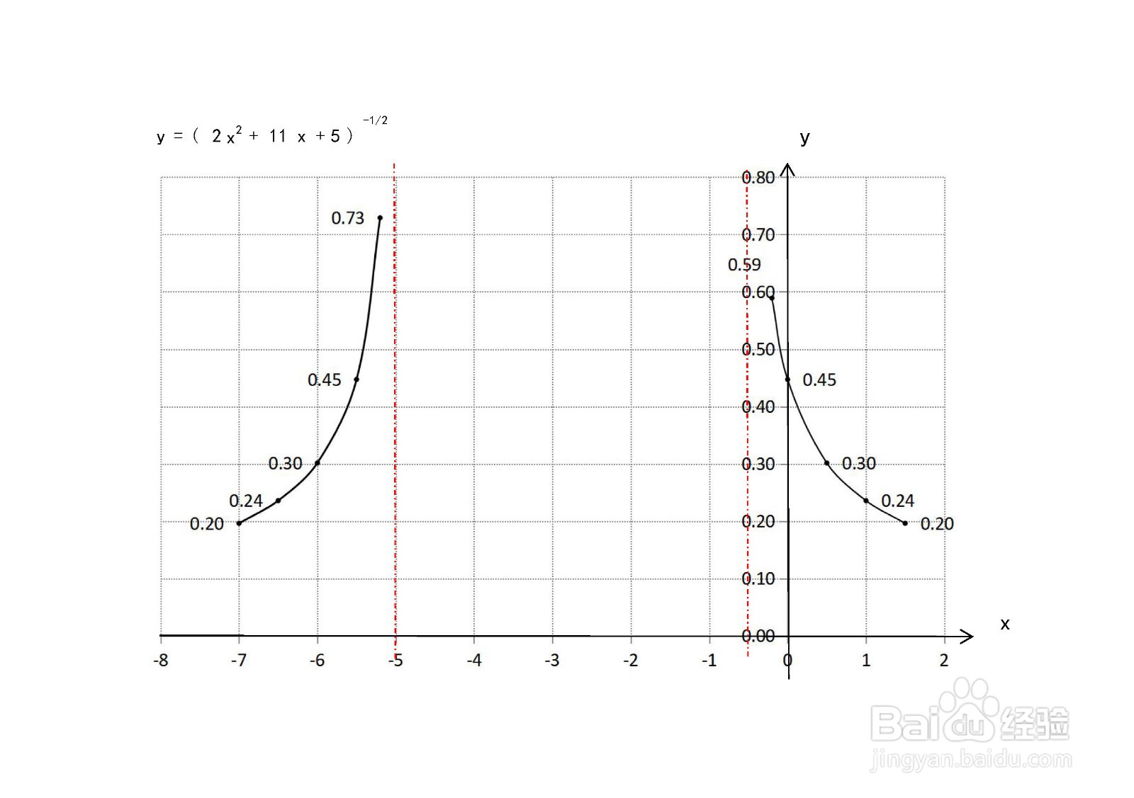 函数y=1/√(2x^2+11x+5)的图像是怎样的？