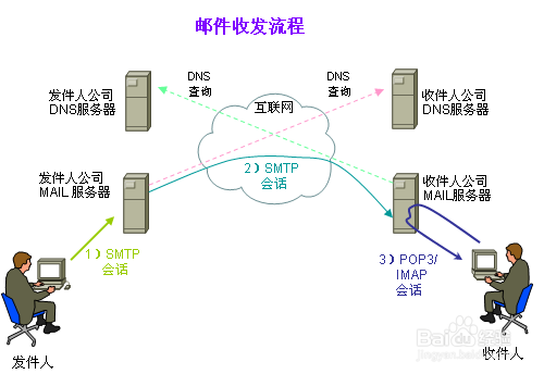 利用Python实现邮件的发送