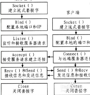 使用Socket访问网络的步骤