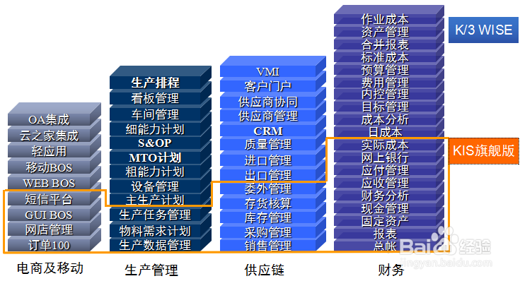 金蝶kis旗舰版和k3wise的区别