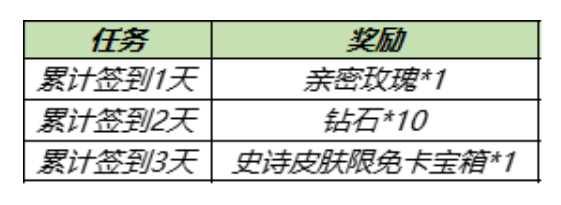 王者荣耀花期不改共创源梦福利攻略