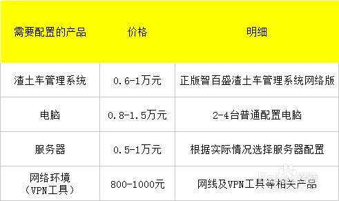 渣土车运输管理系统投资分析