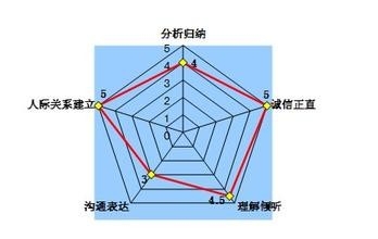 社会工作个案：[7]个案评估篇