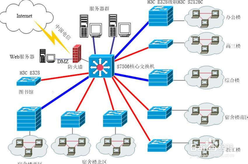 网络管理员的管理范围有哪些？