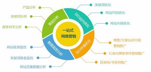 如何才能做好网络营销