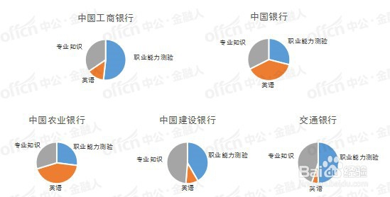 银行春季招聘各大银行笔试科目占比及备考方法