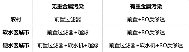 如何挑选家用净化器