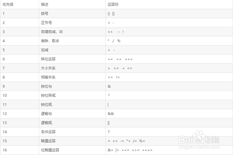 java基础3.4.8 运算符之运算符优先级