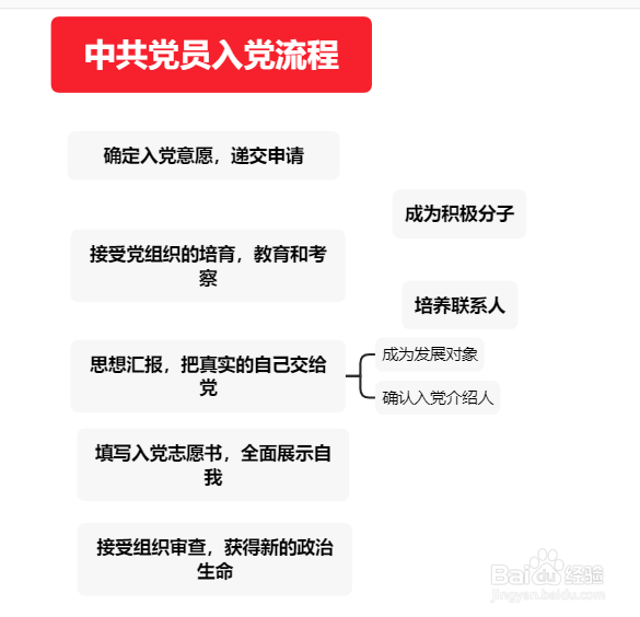 大学生入党流程时间及步骤