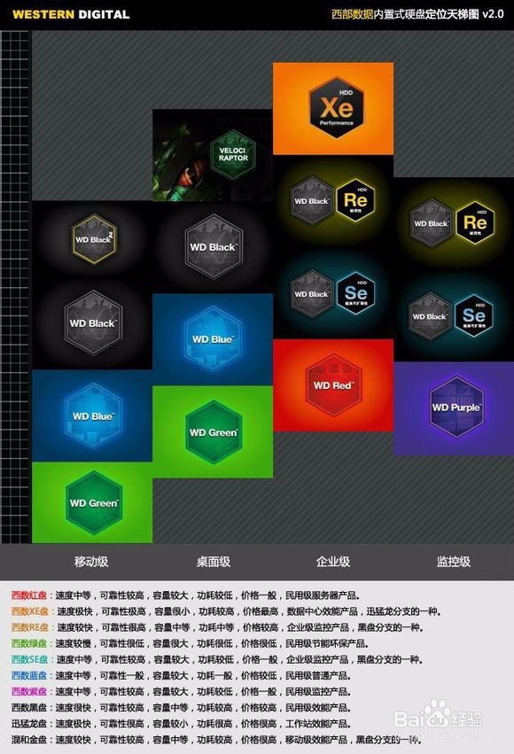 如何挑选合适的西数硬盘