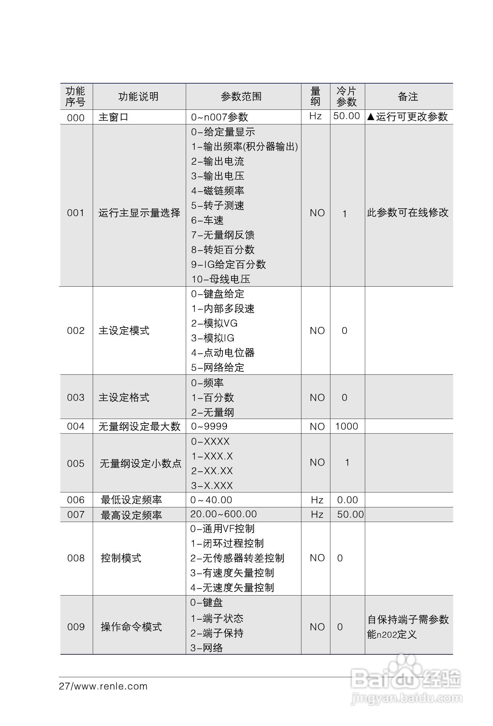 RNB3000变频调速器说明书:[4]