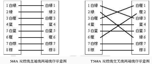 双绞线制作方法