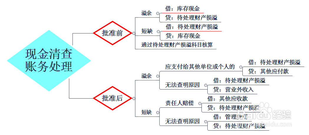 盘盈盘亏账务处理 总结