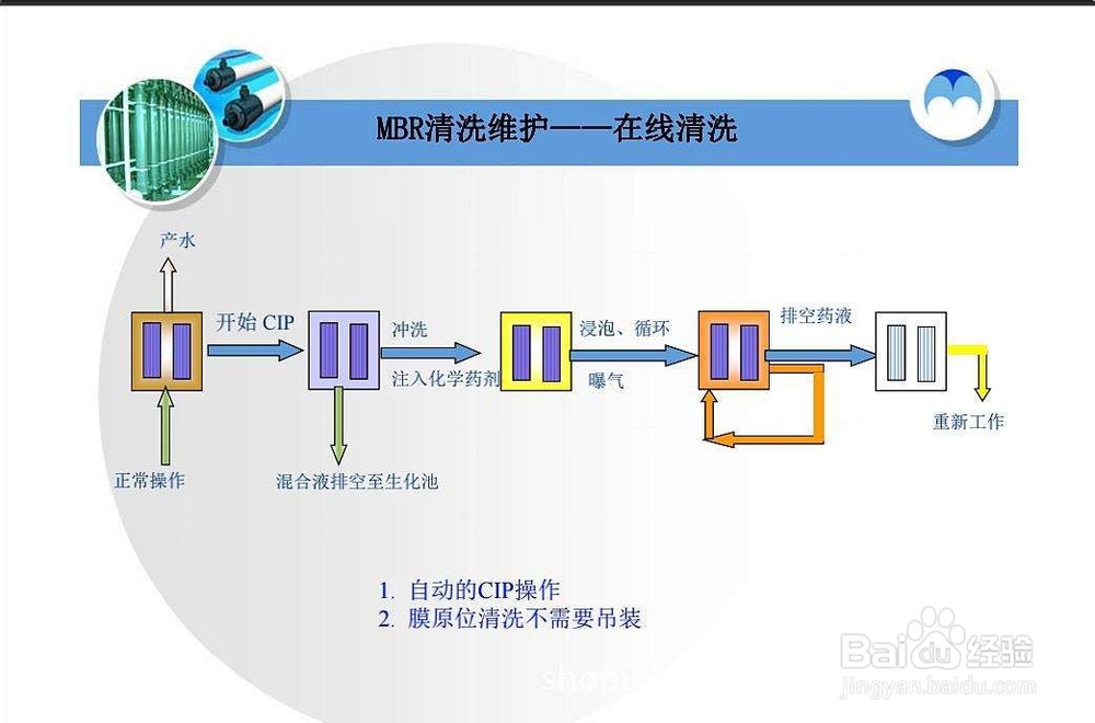 mbr膜的清洗方法?