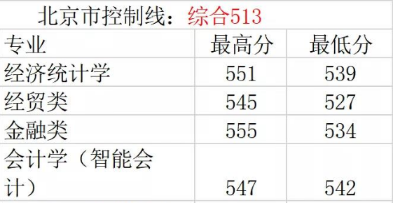 北京工商大学录取分数线2021