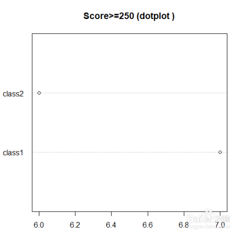 dotchart(tab_data250,main="score>=250 (dotplot )")
