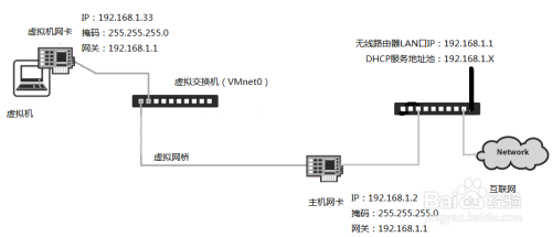 VMware三种模式(桥接/NAT/Host-Only)区别及上网