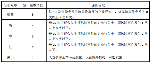 采购风险如何防控