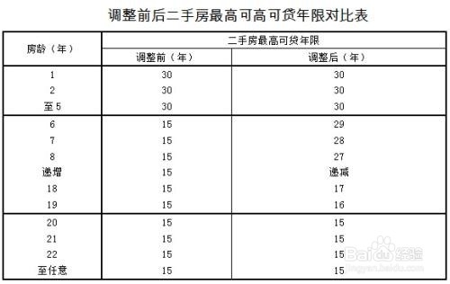 影响贷款买房年限和房贷期限的因素