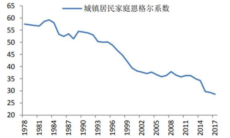 中国2017年各地区恩格尔系数