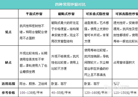 夏季防蚊防虫大作战 纱窗选购全攻略