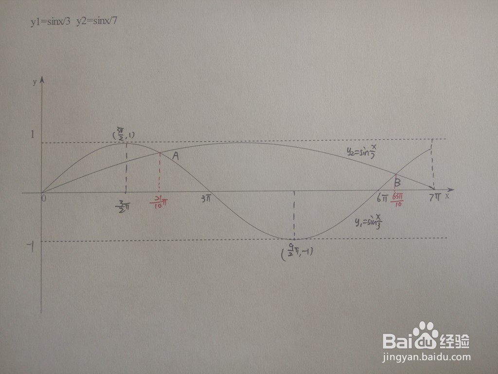 三角函数y1=sinx/3与y2=sinx/7的交点