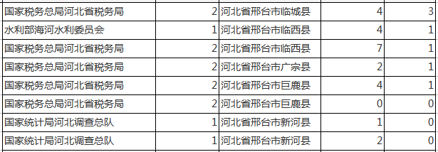 2019国考:邢台报考人数分析指导