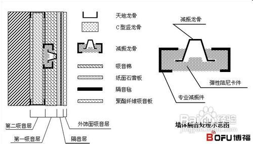 <b>墙体的吸音隔音处理</b>