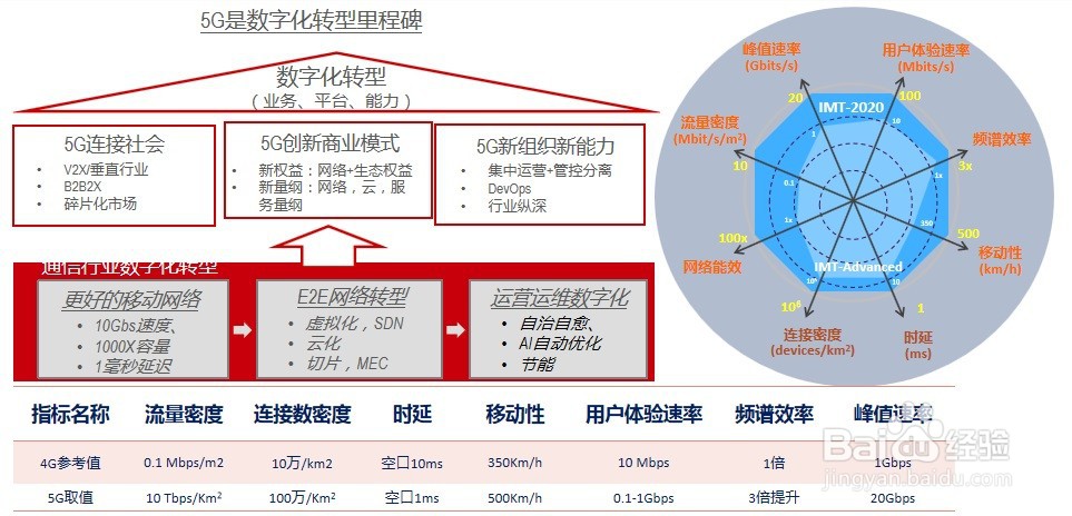 5G到底是什么？