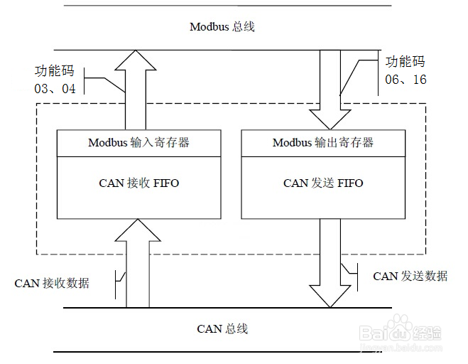 Modbus RTU-CAN转换模块GCAN-204的设备使用