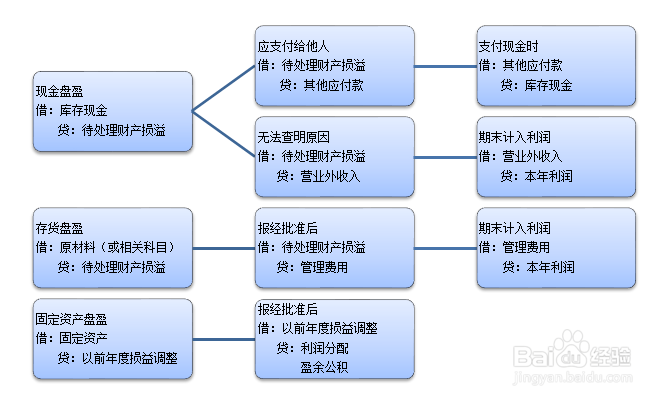 待处理财产损溢科目的应用：[6]固定资产盘盈
