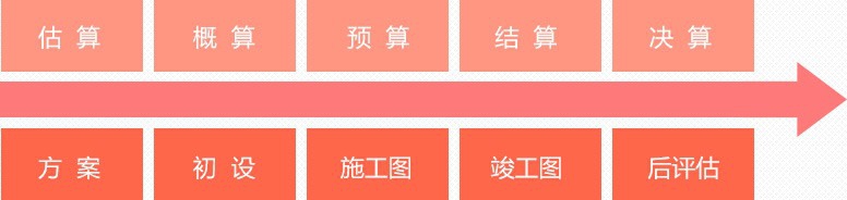 政府投资项目管理都会涉及到哪些内容