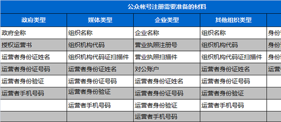微信收紧公众号数，如何再申请多个公众号