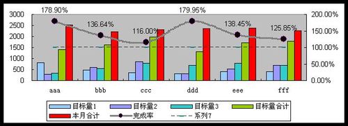 怎样做制作图表--柱形图