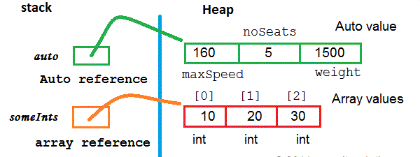 Java从入门到放弃教程十三--java数组