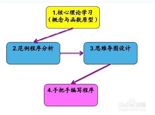 linux内核驱动之内核学习四步法