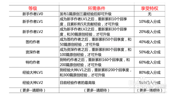 【精华】百度经验如何赚钱——新回享计划
