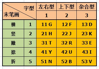 如何学习五笔字型输入法：[3]第三节