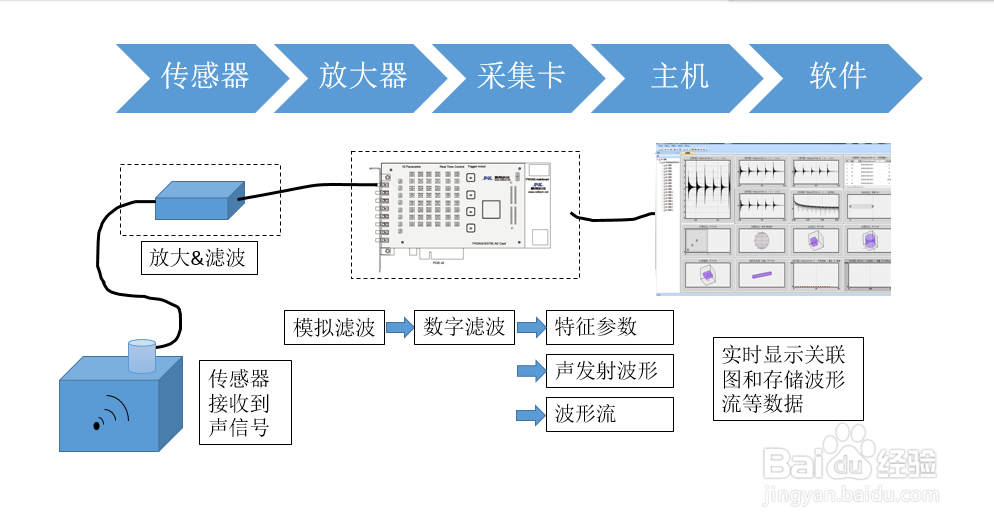 声发射技术监测刀具异常情况的方案