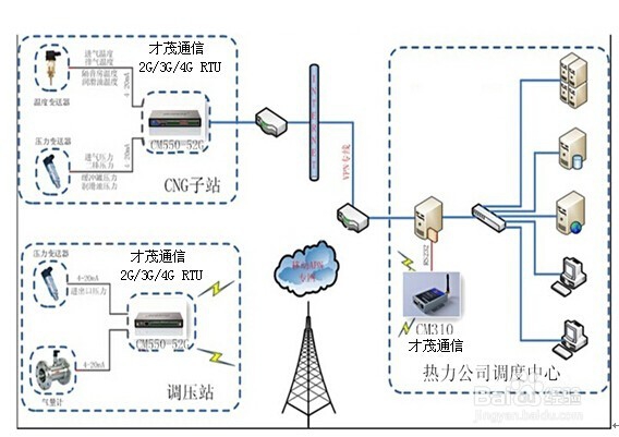 如何应用无线数传RTU实现远程监控热网应用方案