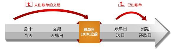 信用卡账单分期后怎么还款