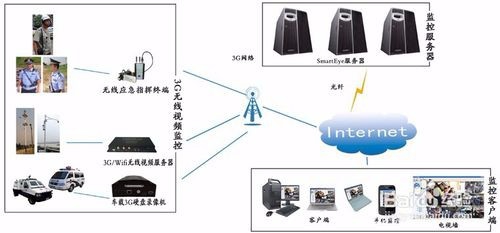 运营商城域网无源光交无线视频监控管理方案