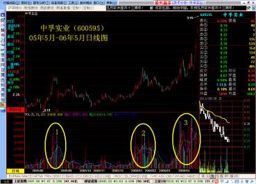 怎样通过成交量变化挖掘最佳买点